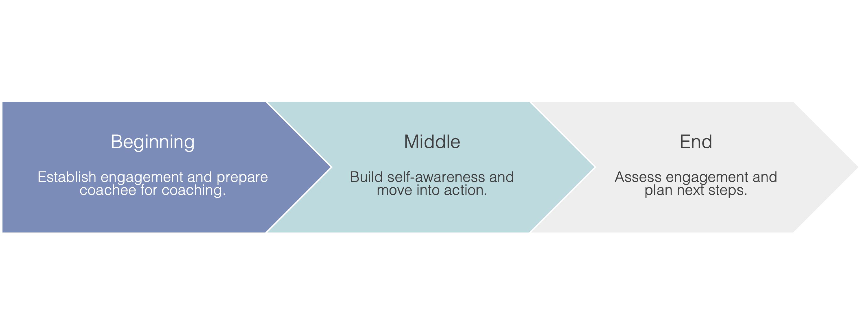 A graphic containing three arrow-shaped boxes that feed into each other. The left box reads: "Beginning: Establish engagement and prepare coachee for coaching." The middle box reads: "Middle: Build self-awareness and move into action." The right box reads: "End: Assess engagement and plan next steps."