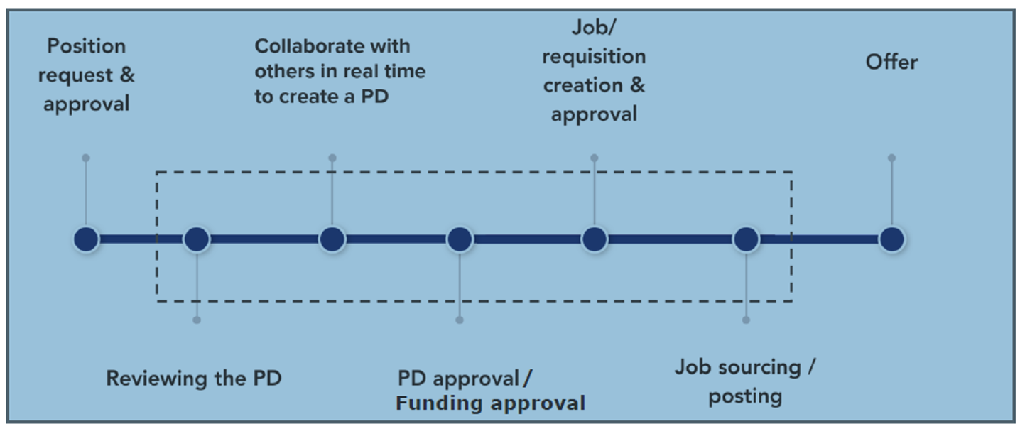 PageUp Position Description/Recruitment Process 